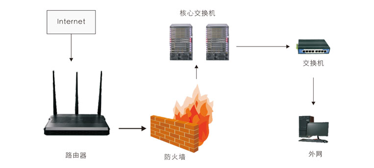 网络安全产品应用